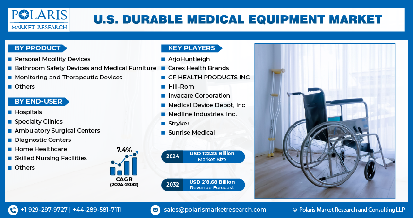 U.S. Durable Medical Equipment Market Info